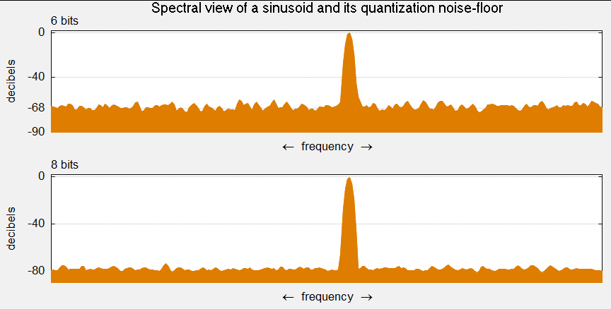 Frequency_spectrum_of_a_sinusoid_and_its_quantization_noise_floor.gif