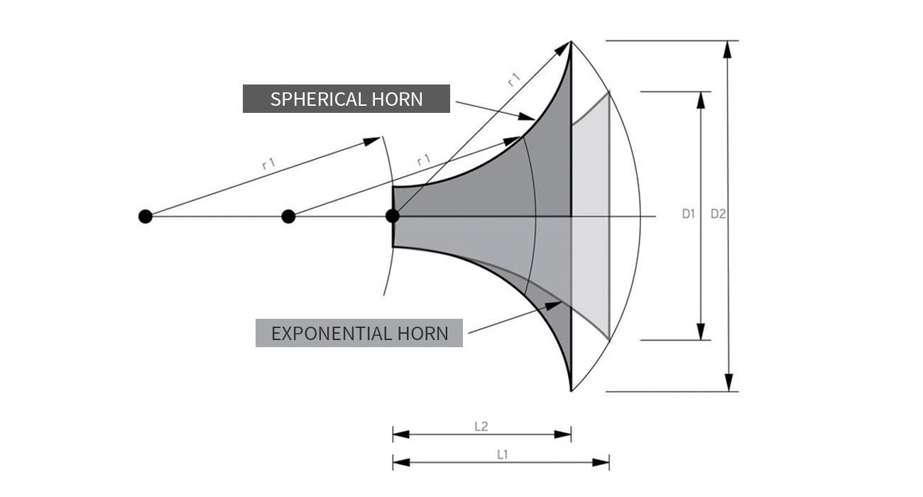 스페리컬 혼(Spherical Horn)과 익스포넨셜 혼(Exponential Horn)
