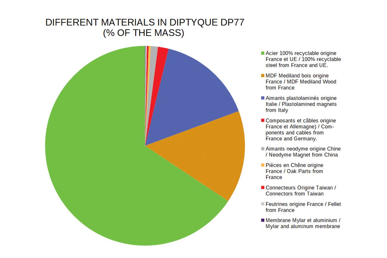 딥티크 오디오 DP77 스피커의 65%는 100% 재활용 가능한 강철로 만들어졌다.
