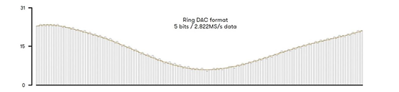 그림 2. Ring DAC의 5비트 코드