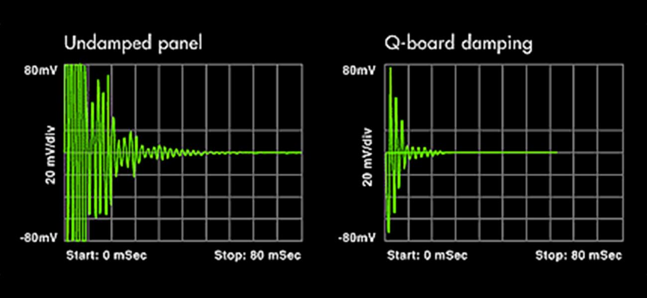 Q-board의 댐핑 효과를 나타낸 그래프. 왼쪽부터 일반 인클로저 패널, Q-board